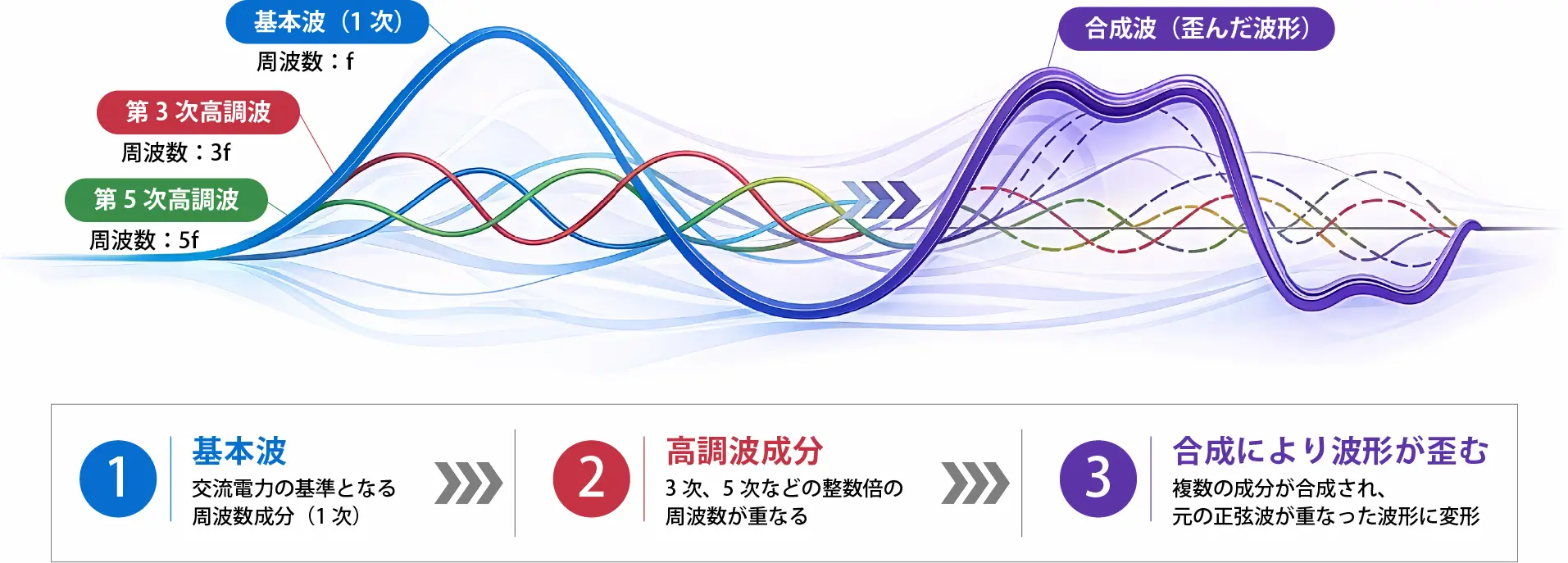 高調波とは